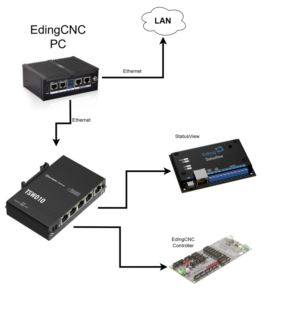 Eding Switch iin network