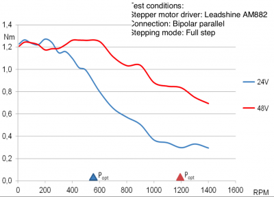 Stepping Motor 1.8 Nm 4.2 A with 5.5 m cable