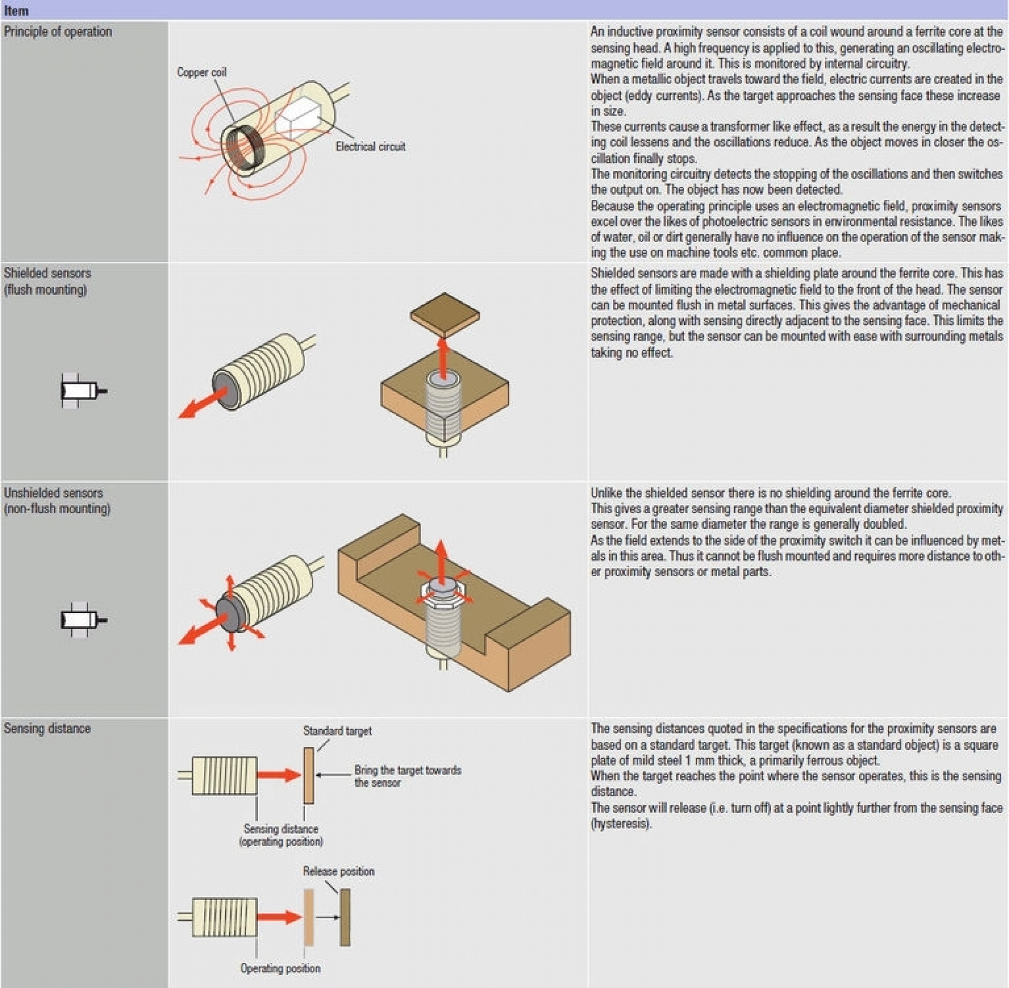 Inductive switch M8 24 V 1 mm PNP NC